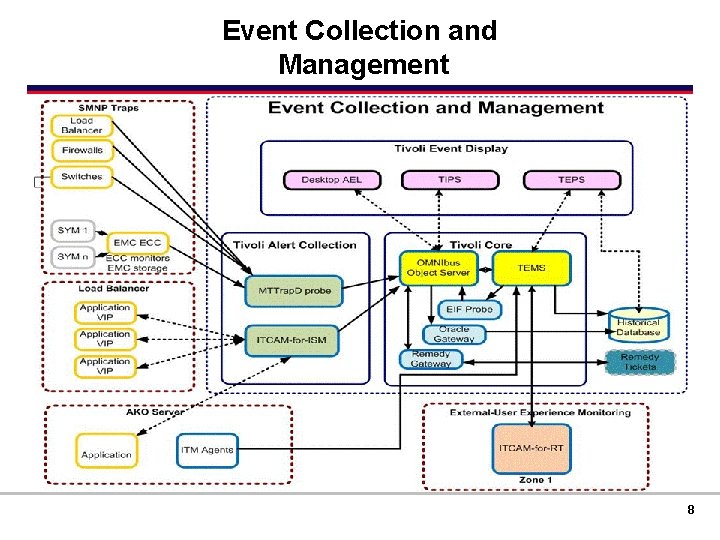 Event Collection and Management 8 FOR OFFICIAL USE ONLY 