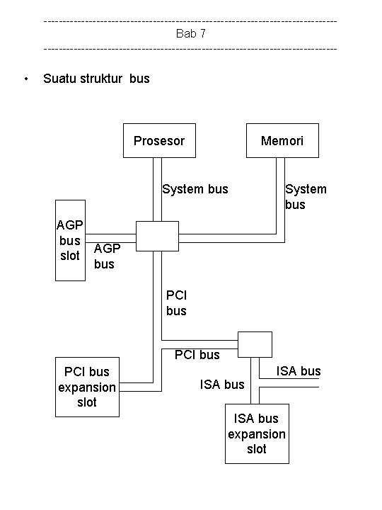 ---------------------------------------Bab 7 --------------------------------------- • Suatu struktur bus Prosesor Memori System bus AGP slot bus