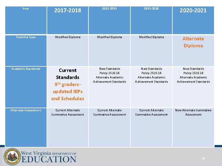 Year 2017 -2018 -2019 -2020 -2021 Diploma Type Modified Diploma Alternate Diploma Academic Standards