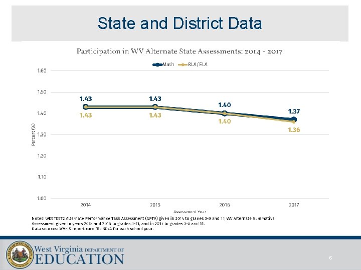 State and District Data 6 