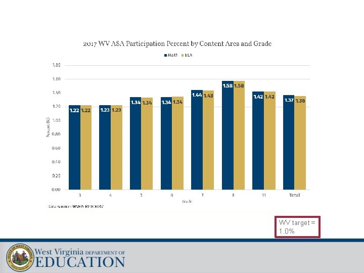 WV target = 1. 0% 