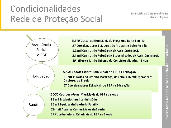 Condicionalidades Rede de Proteção Social Educação 5. 570 Gestores Municipais do Programa Bolsa Família