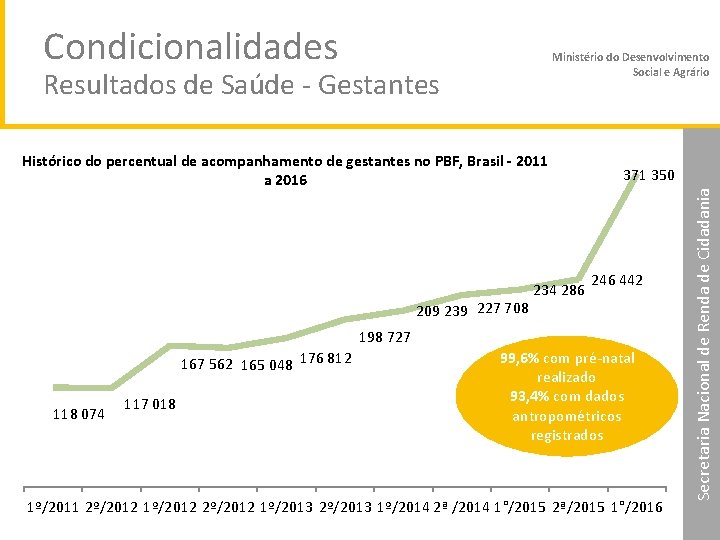 Condicionalidades Ministério do Desenvolvimento Social e Agrário Histórico do percentual de acompanhamento de gestantes
