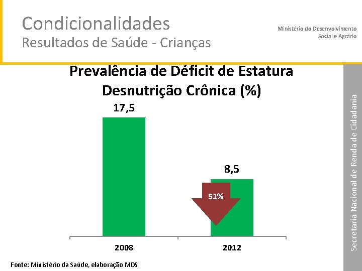 Condicionalidades Resultados de Saúde - Crianças Prevalência de Déficit de Estatura Desnutrição Crônica (%)