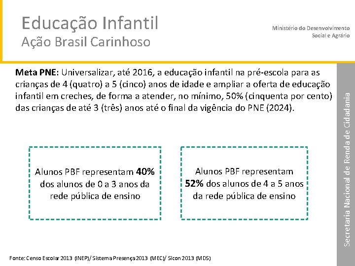 Educação Infantil Ação Brasil Carinhoso Meta PNE: Universalizar, até 2016, a educação infantil na