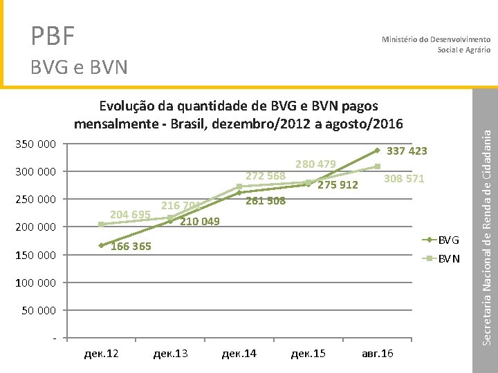 PBF BVG e BVN Evolução da quantidade de BVG e BVN pagos mensalmente -