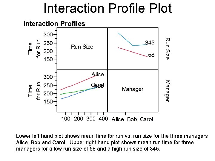 Interaction Profile Plot Lower left hand plot shows mean time for run vs. run