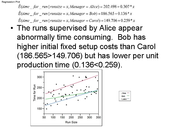Regression Plot • The runs supervised by Alice appear abnormally time consuming. Bob has