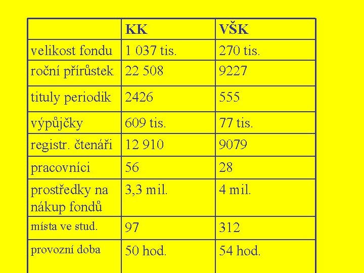 KK velikost fondu 1 037 tis. roční přírůstek 22 508 VŠK 270 tis. 9227