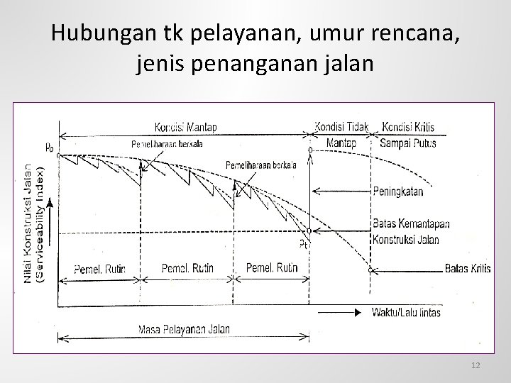 Hubungan tk pelayanan, umur rencana, jenis penanganan jalan 12 