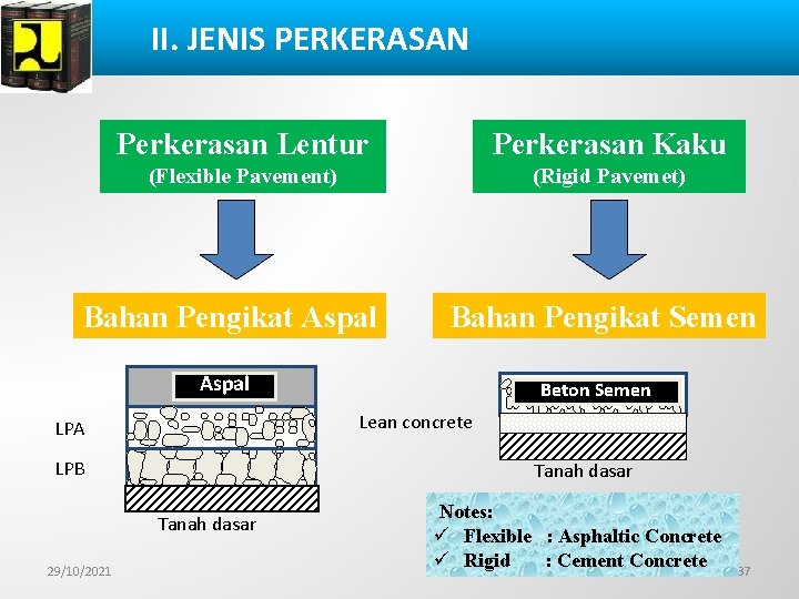 II. JENIS PERKERASAN Perkerasan Lentur Perkerasan Kaku (Flexible Pavement) (Rigid Pavemet) Bahan Pengikat Aspal