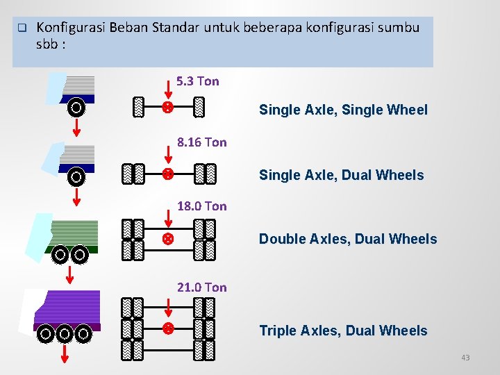 q Konfigurasi Beban Standar untuk beberapa konfigurasi sumbu sbb : 5. 3 Ton Single