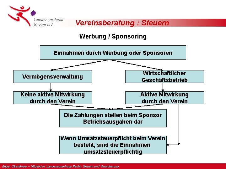 Vereinsberatung : Steuern Werbung / Sponsoring Einnahmen durch Werbung oder Sponsoren Vermögensverwaltung Wirtschaftlicher Geschäftsbetrieb