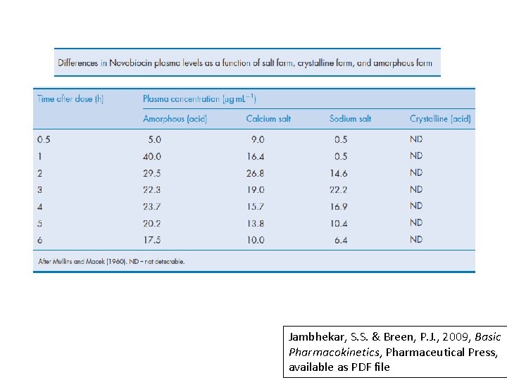 Jambhekar, S. S. & Breen, P. J. , 2009, Basic Pharmacokinetics, Pharmaceutical Press, available