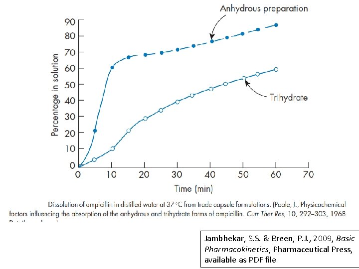 Jambhekar, S. S. & Breen, P. J. , 2009, Basic Pharmacokinetics, Pharmaceutical Press, available