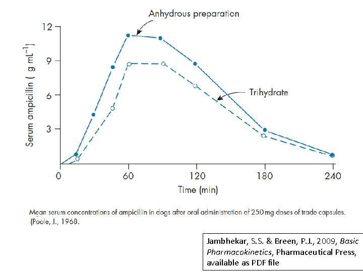 Jambhekar, S. S. & Breen, P. J. , 2009, Basic Pharmacokinetics, Pharmaceutical Press, available