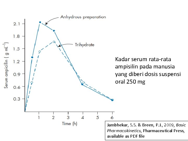 Kadar serum rata-rata ampisilin pada manusia yang diberi dosis suspensi oral 250 mg Jambhekar,