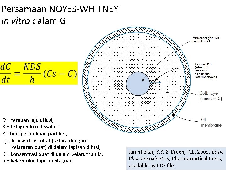 Persamaan NOYES-WHITNEY in vitro dalam GI D = tetapan laju difusi, K = tetapan