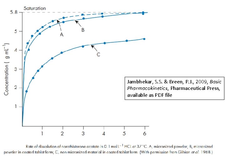 Jambhekar, S. S. & Breen, P. J. , 2009, Basic Pharmacokinetics, Pharmaceutical Press, available