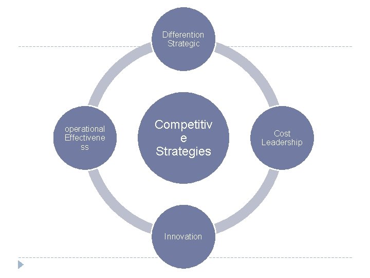 Differention Strategic operational Effectivene ss Competitiv e Strategies Innovation Cost Leadership 