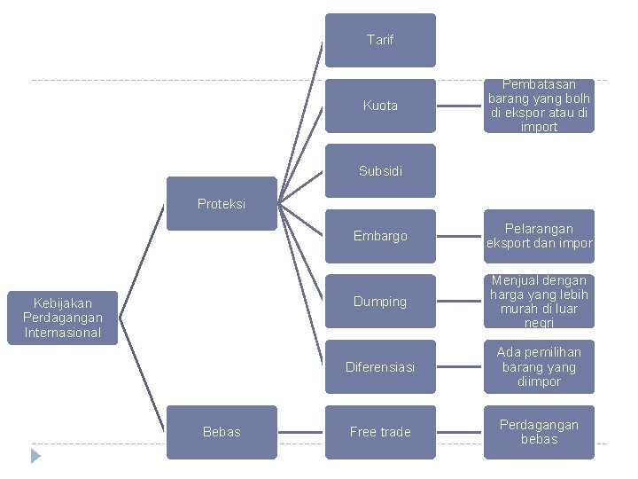 Tarif Kuota Pembatasan barang yang bolh di ekspor atau di import Subsidi Proteksi Kebijakan