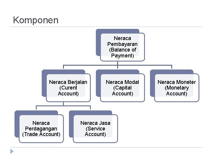 Komponen Neraca Pembayaran (Balance of Payment) Neraca Berjalan (Curent Account) Neraca Perdagangan (Trade Account)