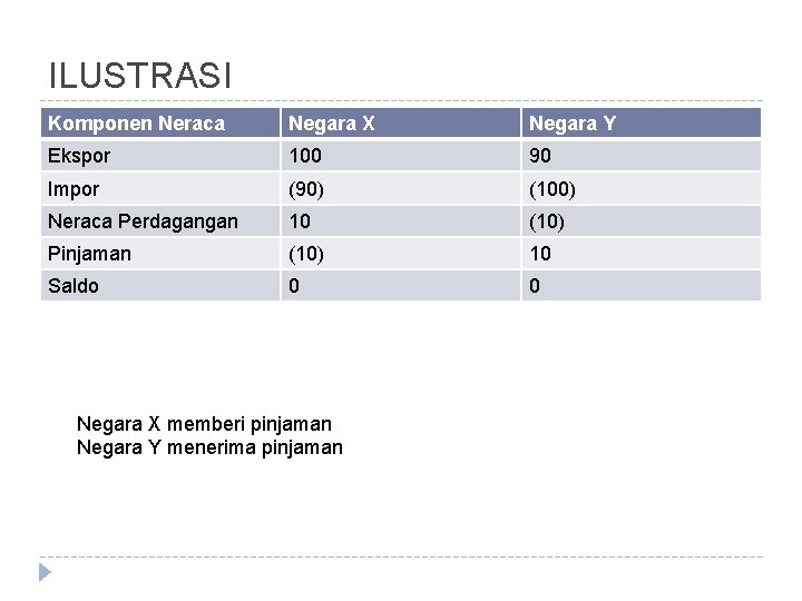 ILUSTRASI Komponen Neraca Negara X Negara Y Ekspor 100 90 Impor (90) (100) Neraca