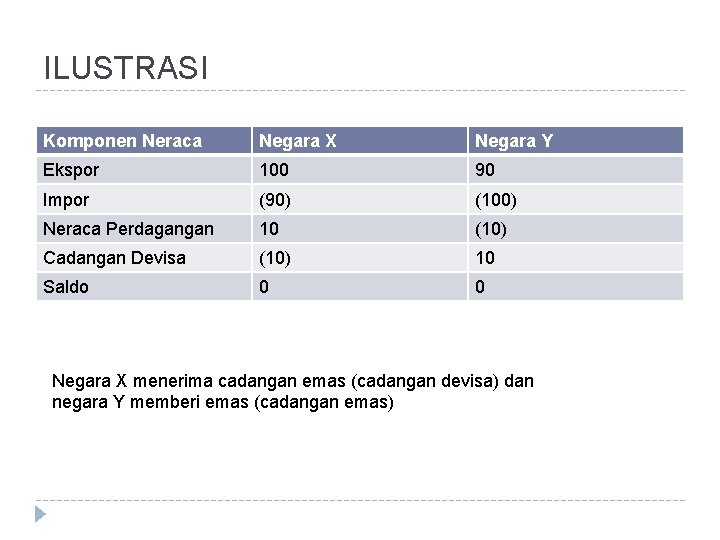 ILUSTRASI Komponen Neraca Negara X Negara Y Ekspor 100 90 Impor (90) (100) Neraca