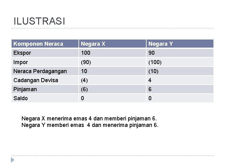 ILUSTRASI Komponen Neraca Negara X Negara Y Ekspor 100 90 Impor (90) (100) Neraca