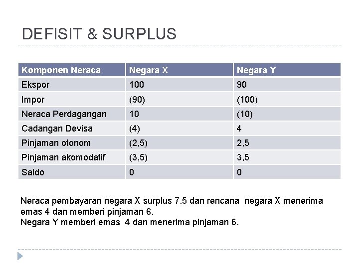 DEFISIT & SURPLUS Komponen Neraca Negara X Negara Y Ekspor 100 90 Impor (90)