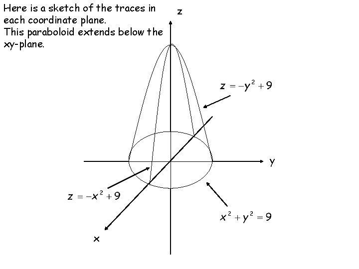 Here is a sketch of the traces in each coordinate plane. This paraboloid extends