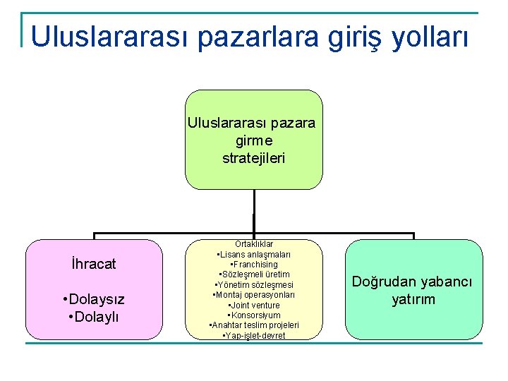 Uluslararası pazarlara giriş yolları Uluslararası pazara girme stratejileri İhracat • Dolaysız • Dolaylı Ortaklıklar