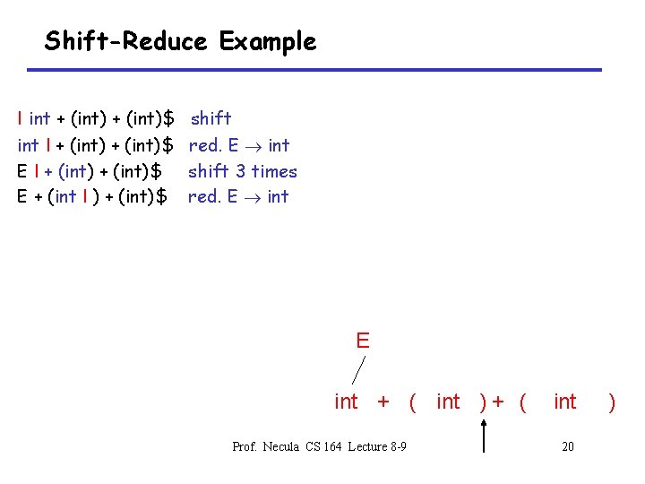 Shift-Reduce Example I int + (int)$ int I + (int)$ E + (int I