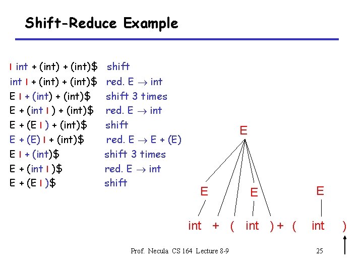 Shift-Reduce Example I int + (int)$ shift int I + (int)$ E + (int