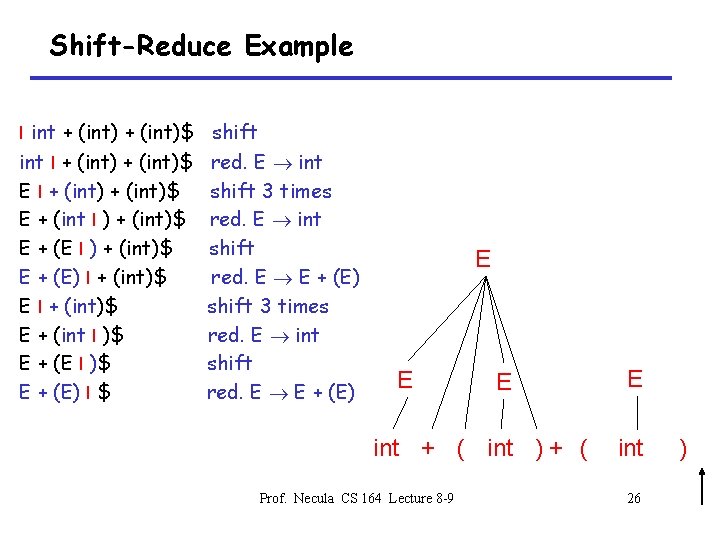 Shift-Reduce Example I int + (int)$ shift int I + (int)$ E + (int