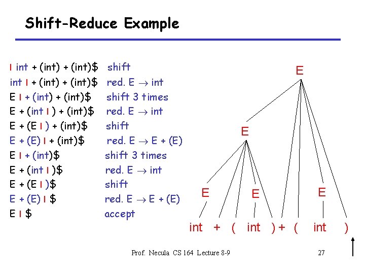 Shift-Reduce Example I int + (int)$ shift int I + (int)$ E + (int