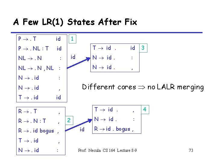 A Few LR(1) States After Fix P. T id P . NL : T