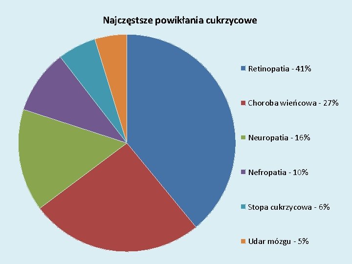 Najczęstsze powikłania cukrzycowe Retinopatia - 41% Choroba wieńcowa - 27% Neuropatia - 16% Nefropatia