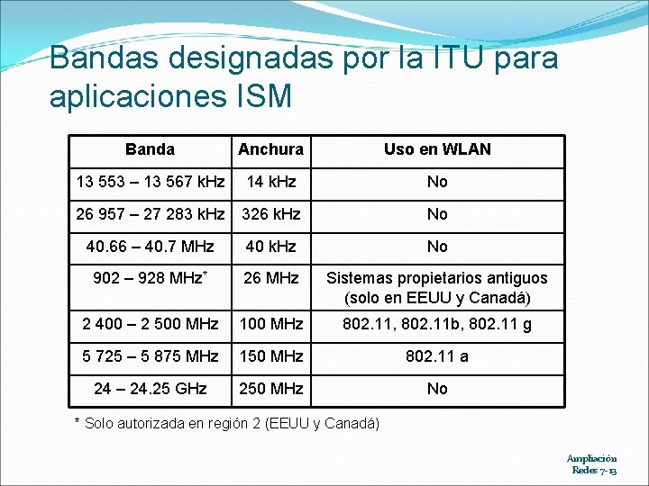 Bandas designadas por la ITU para aplicaciones ISM Banda Anchura Uso en WLAN 13