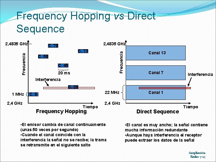 Frequency Hopping vs Direct Sequence 2, 4835 GHz C. 78 Frecuencia C. 73 C.
