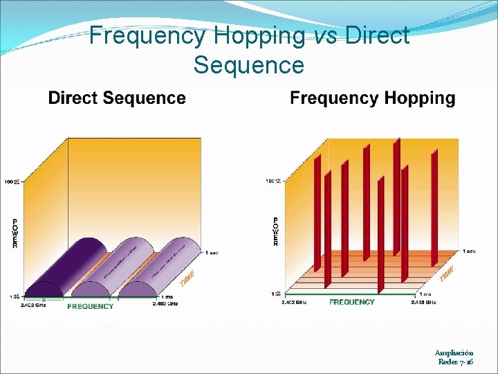 Frequency Hopping vs Direct Sequence Ampliación Redes 7 -16 