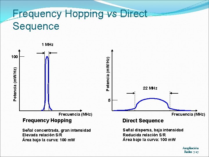 Frequency Hopping vs Direct Sequence 1 MHz Potencia (m. W/Hz) 100 22 MHz 5