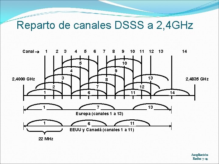 Reparto de canales DSSS a 2, 4 GHz Canal 1 2 3 4 5