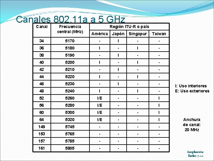 Canales 802. 11 a a 5 GHz Canal Frecuencia central (MHz) Región ITU-R o