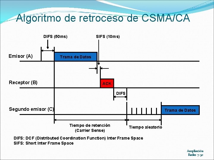 Algoritmo de retroceso de CSMA/CA DIFS (50 ms) Emisor (A) Receptor (B) SIFS (10