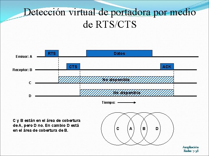 Detección virtual de portadora por medio de RTS/CTS Emisor: A Receptor: B RTS Datos