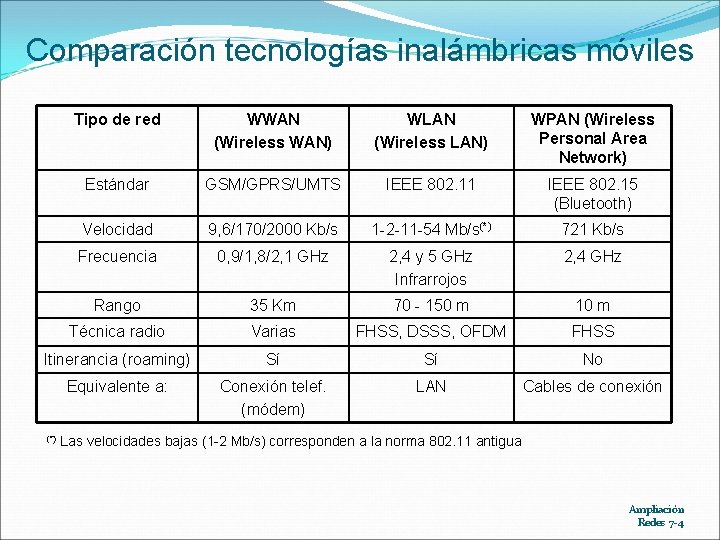 Comparación tecnologías inalámbricas móviles Tipo de red WWAN (Wireless WAN) WLAN (Wireless LAN) WPAN