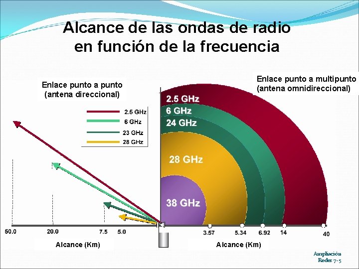 Alcance de las ondas de radio en función de la frecuencia Enlace punto a