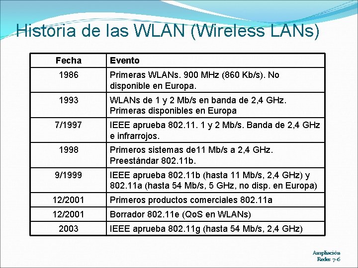 Historia de las WLAN (Wireless LANs) Fecha Evento 1986 Primeras WLANs. 900 MHz (860