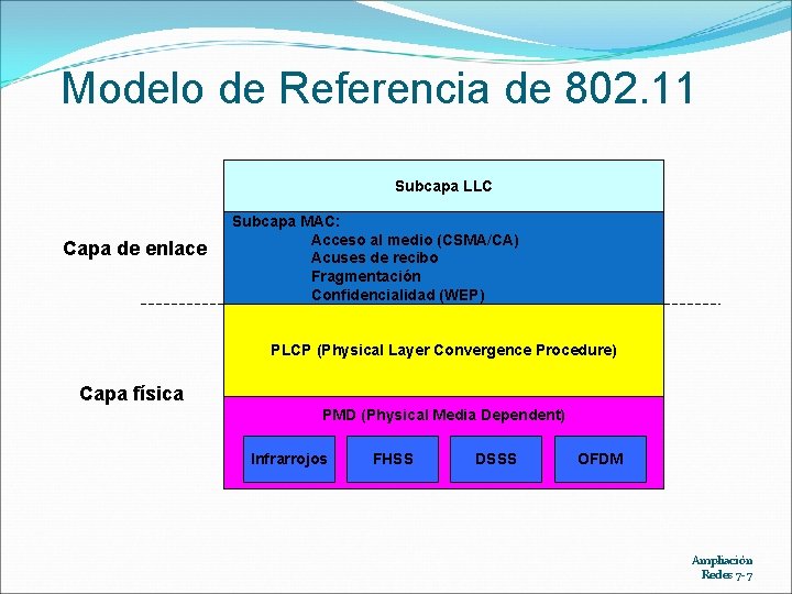 Modelo de Referencia de 802. 11 Subcapa LLC Capa de enlace Subcapa MAC: Acceso